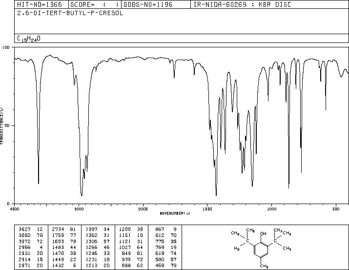Butylated hydroxytoluene (BHT) (128-37-0) <sup>1</sup>H NMR