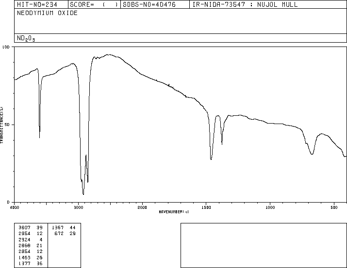 Neodymium oxide(1313-97-9) Raman