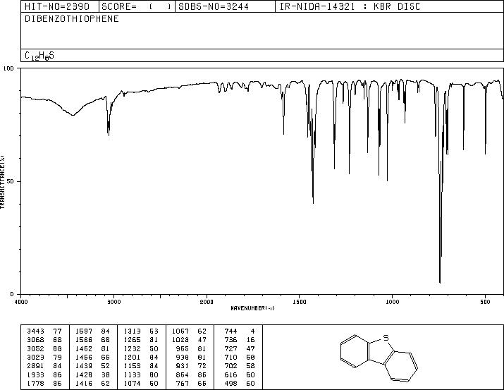 Dibenzothiophene(132-65-0) MS