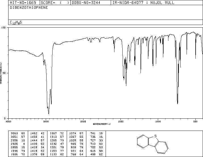 Dibenzothiophene(132-65-0) MS
