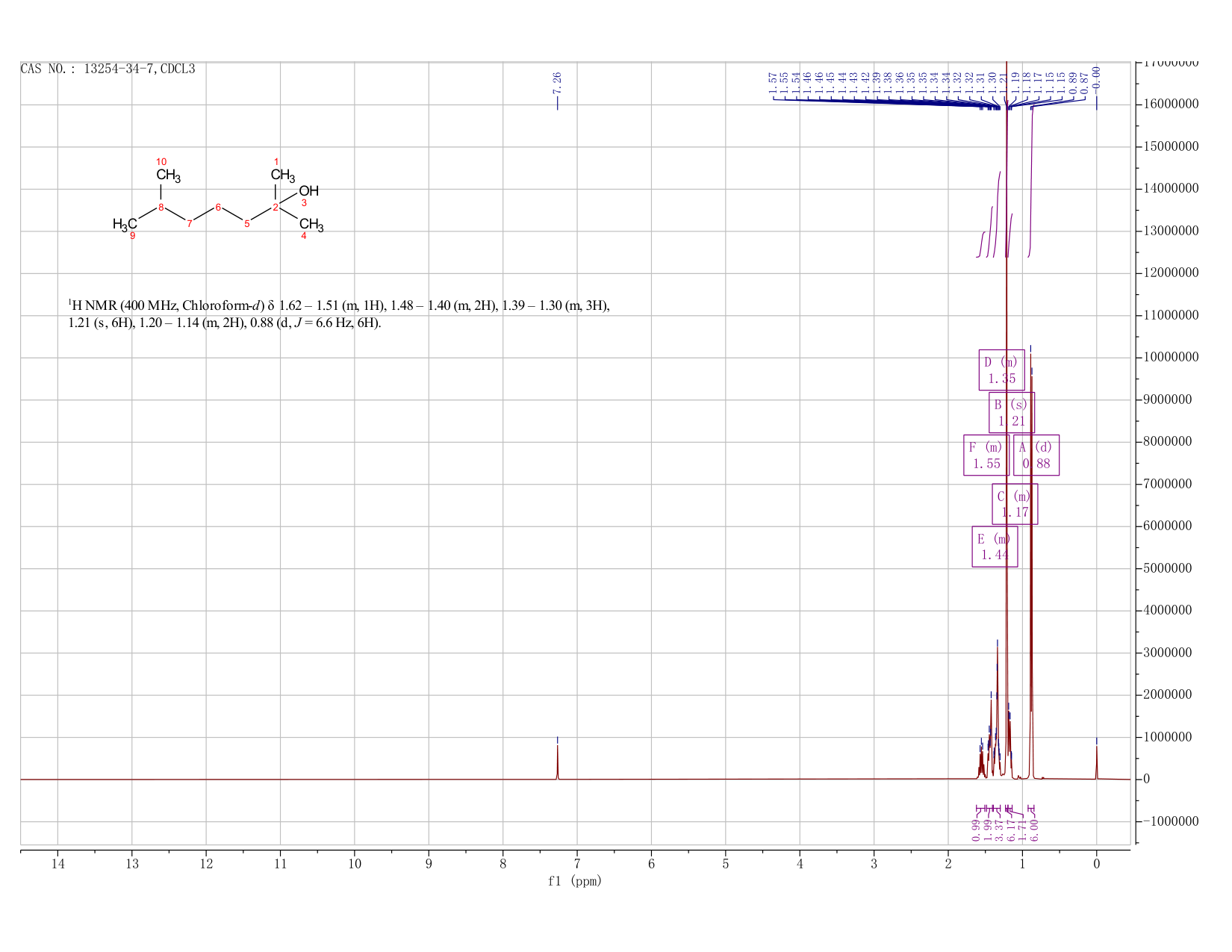 2,6-Dimethyl-2-heptanol(13254-34-7) <sup>1</sup>H NMR