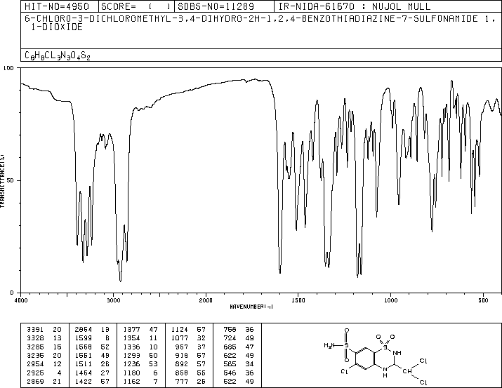Trichlormethiazide(133-67-5) IR2