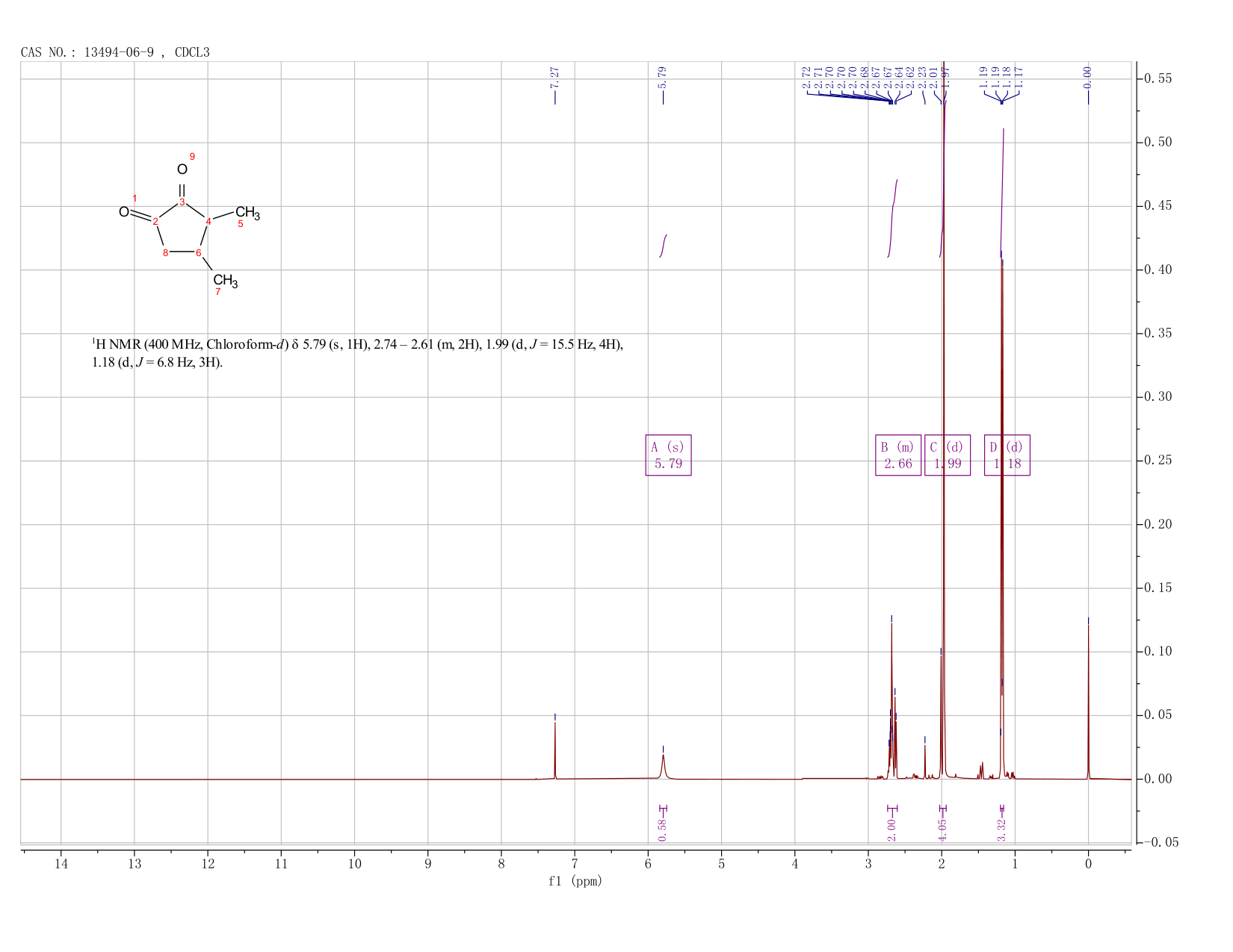 3,4-dimethyl 2-hydroxy-2-cyclopenten-1-one(13494-06-9) <sup>1</sup>H NMR