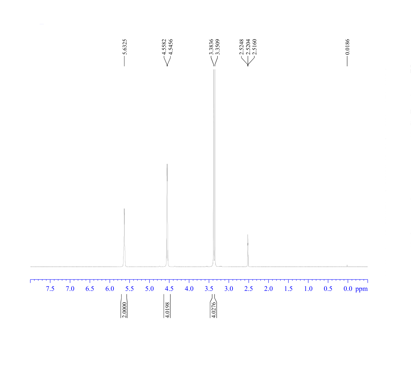DIMETHYLOL ETHYLENE UREA(136-84-5) <sup>1</sup>H NMR