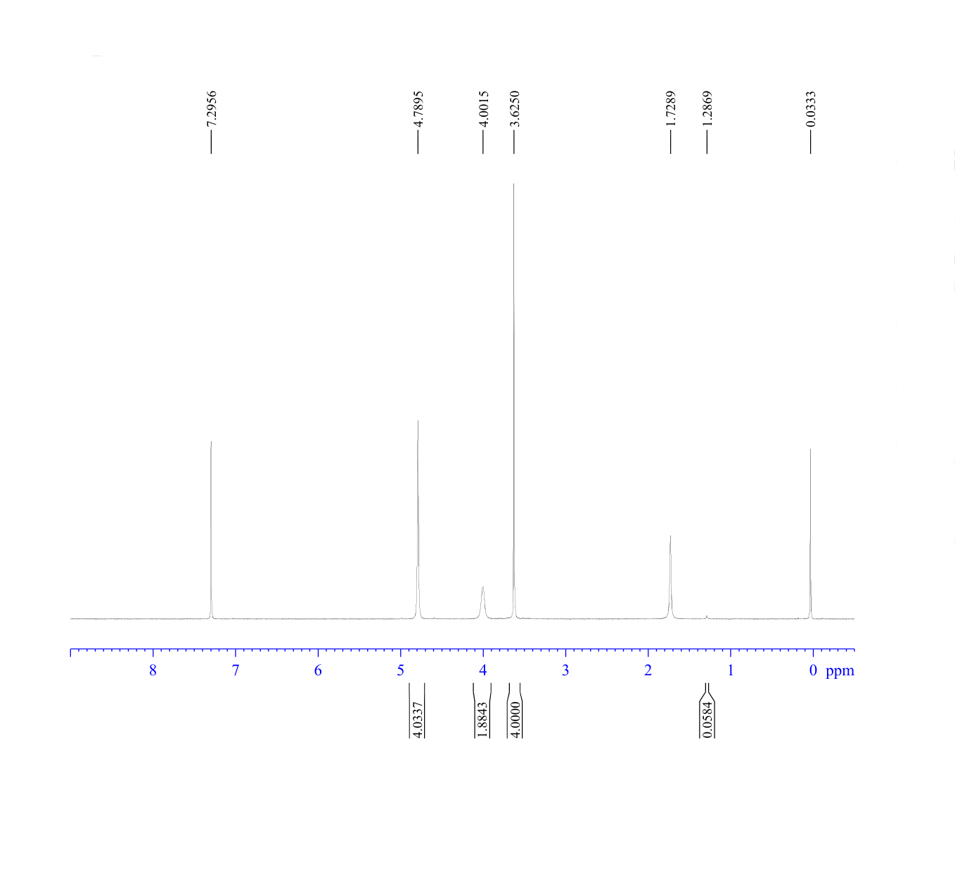 DIMETHYLOL ETHYLENE UREA(136-84-5) <sup>1</sup>H NMR