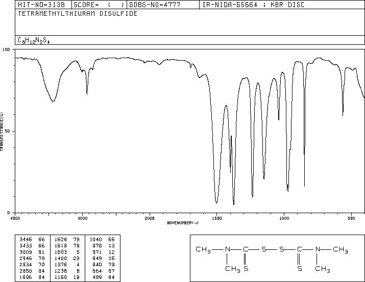 Tetramethylthiuram Disulfide(137-26-8) <sup>1</sup>H NMR