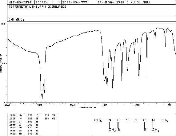 Tetramethylthiuram Disulfide(137-26-8) <sup>1</sup>H NMR
