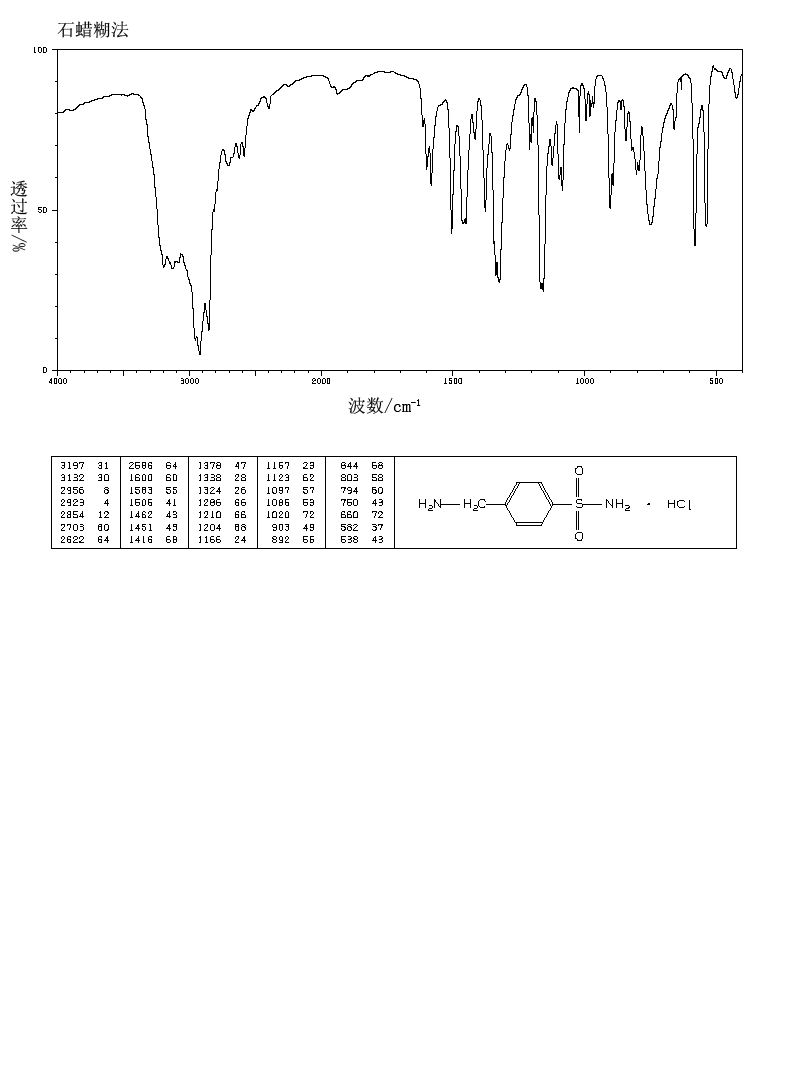 Mafenide hydrochloride(138-37-4) IR2