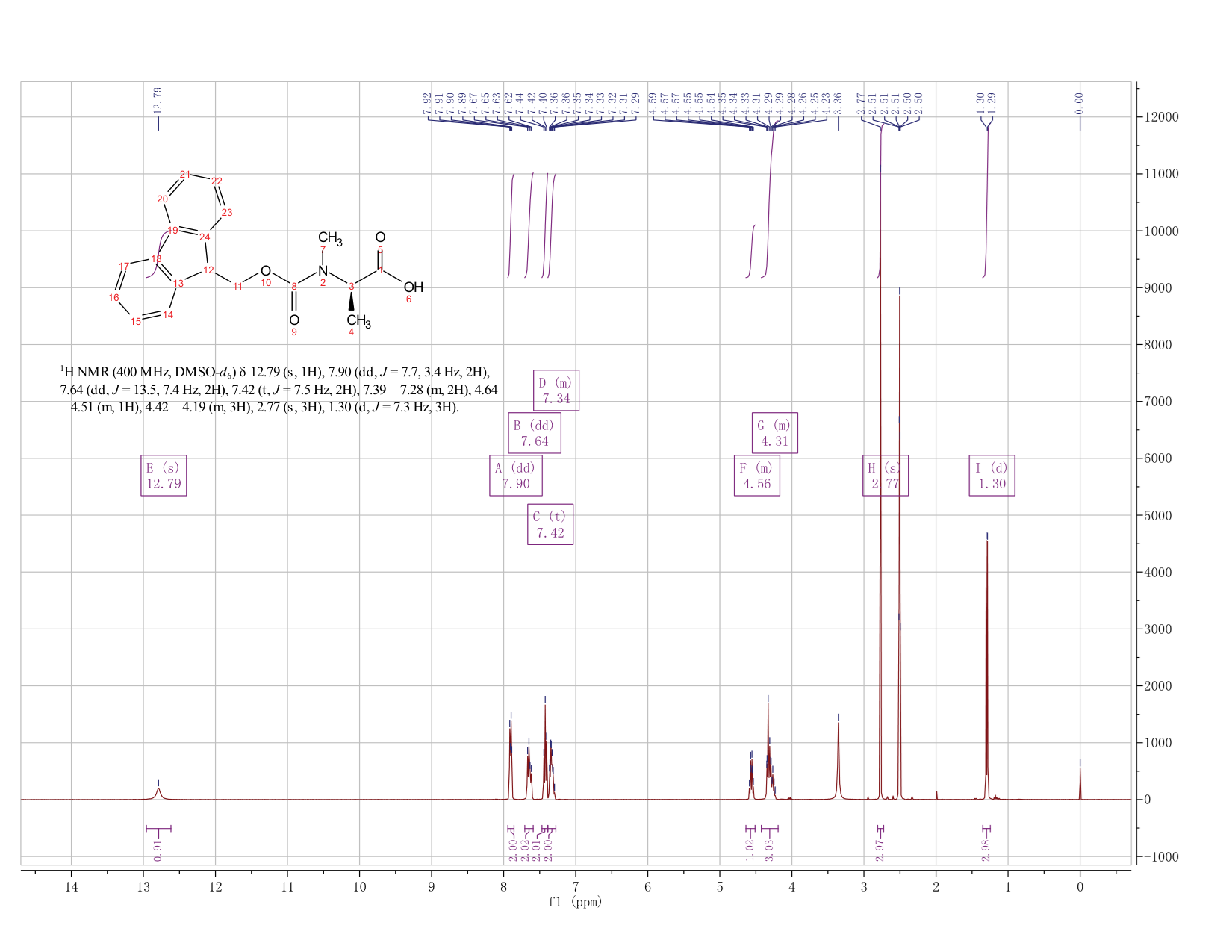 Fmoc-D-Me-Ala-OH(138774-92-2) <sup>1</sup>H NMR
