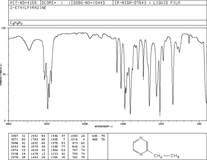 Ethylpyrazine(13925-00-3) IR2