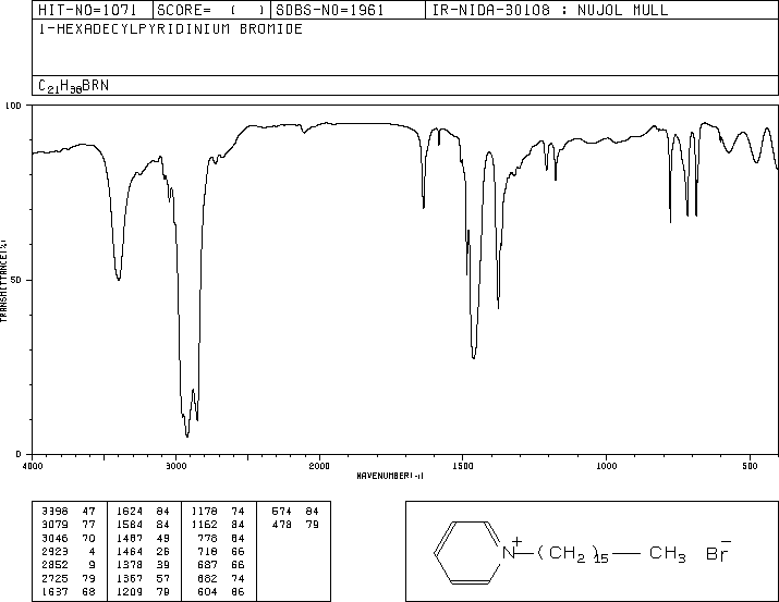 1-Hexadecylpyridinium bromide(140-72-7) MS