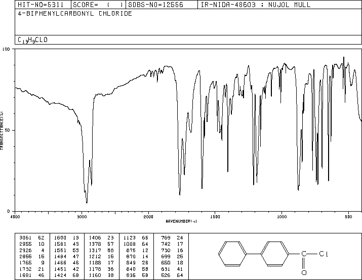 4-Biphenylcarbonyl chloride(14002-51-8) MS