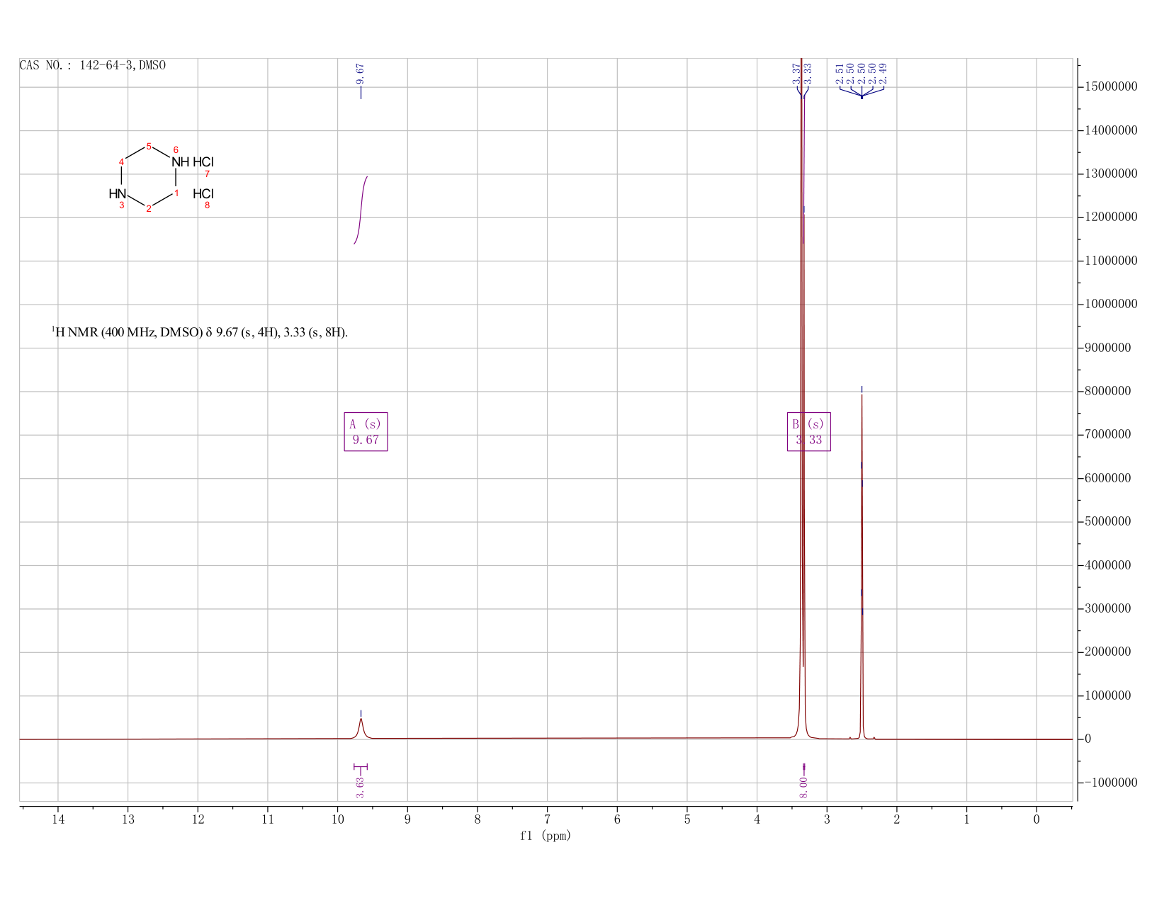 PIPERAZINE DIHYDROCHLORIDE(142-64-3) MS