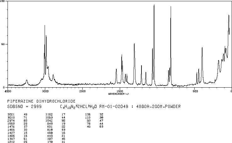 PIPERAZINE DIHYDROCHLORIDE(142-64-3) MS