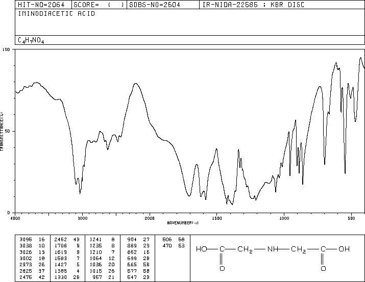 Iminodiacetic acid(142-73-4) MS