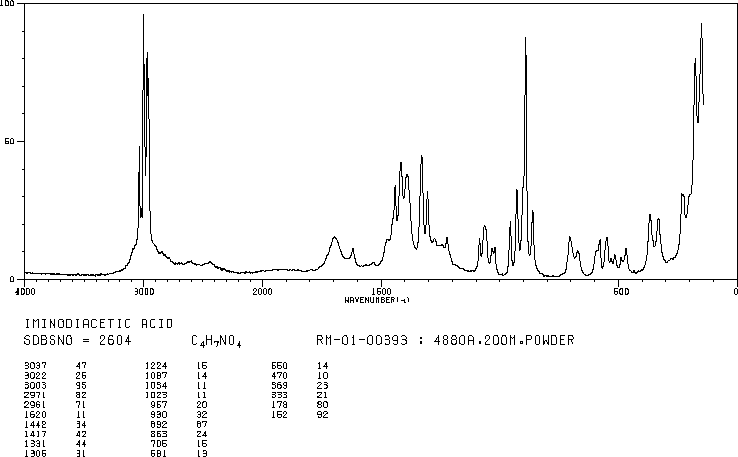 Iminodiacetic acid(142-73-4) MS