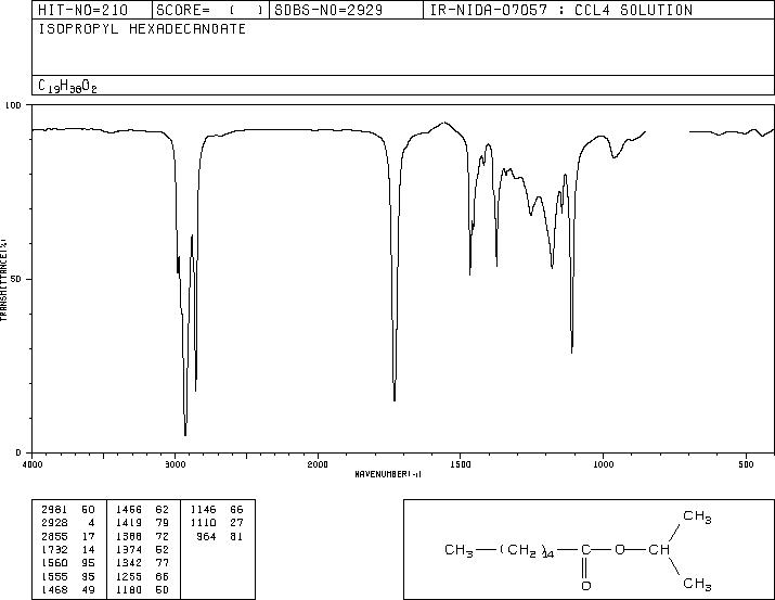 Isopropyl palmitate(142-91-6) MS