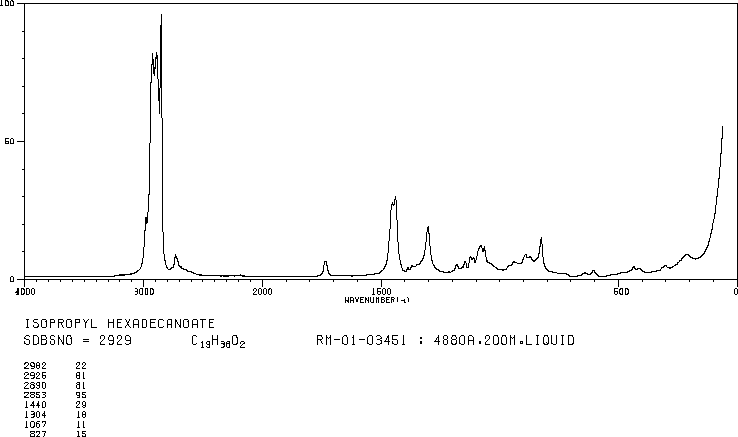 Isopropyl palmitate(142-91-6) MS