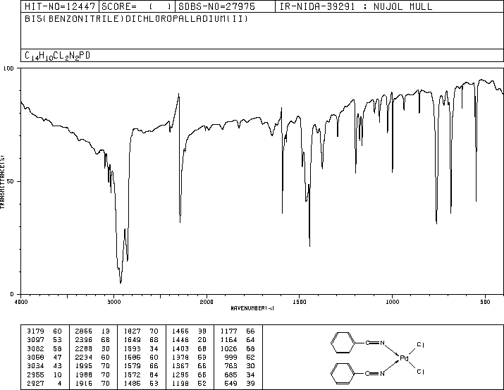 Bis(benzonitrile)palladium chloride(14220-64-5) Raman