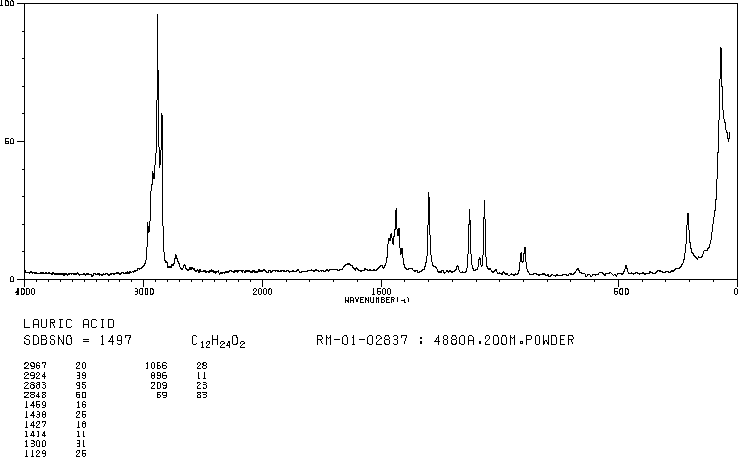 Lauric acid(143-07-7) <sup>1</sup>H NMR