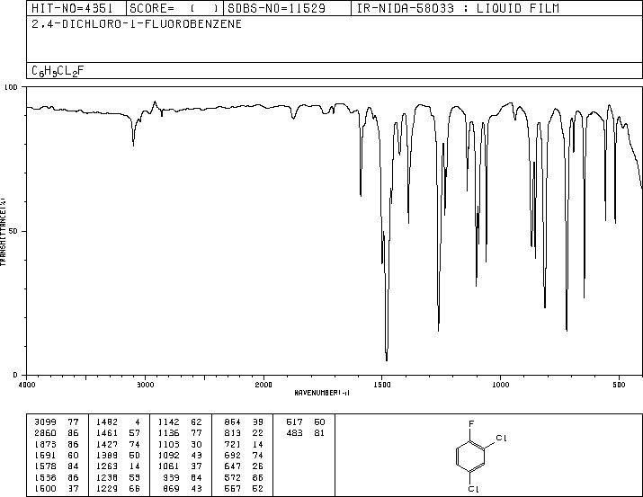 1,3-Dichloro-4-fluorobenzene(1435-48-9) IR1