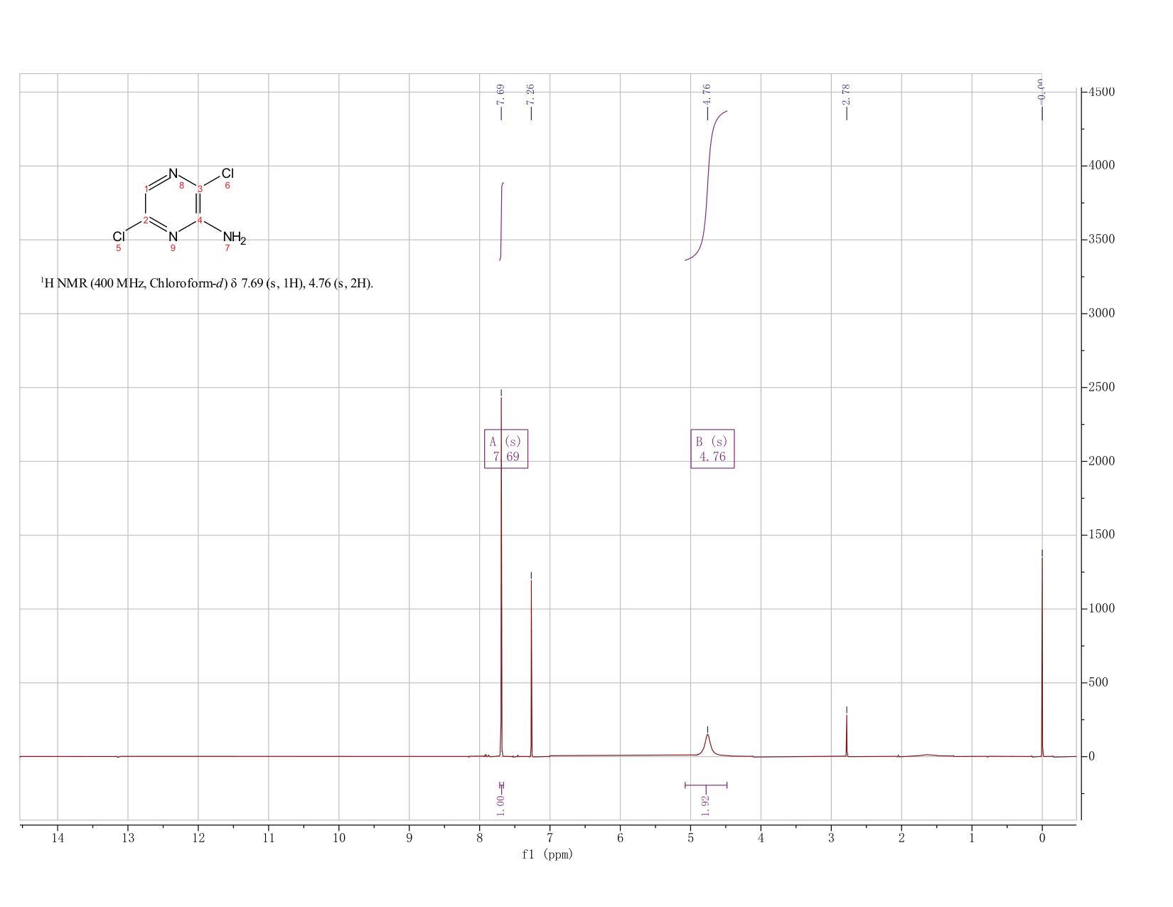 2-amino-3,6-dichloropyrazine(14399-37-2) <sup>1</sup>H NMR