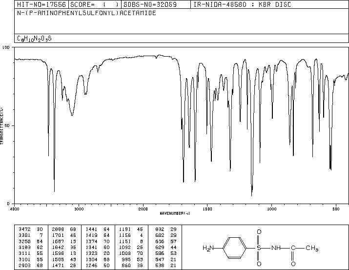 Sulfacetamide(144-80-9) <sup>13</sup>C NMR