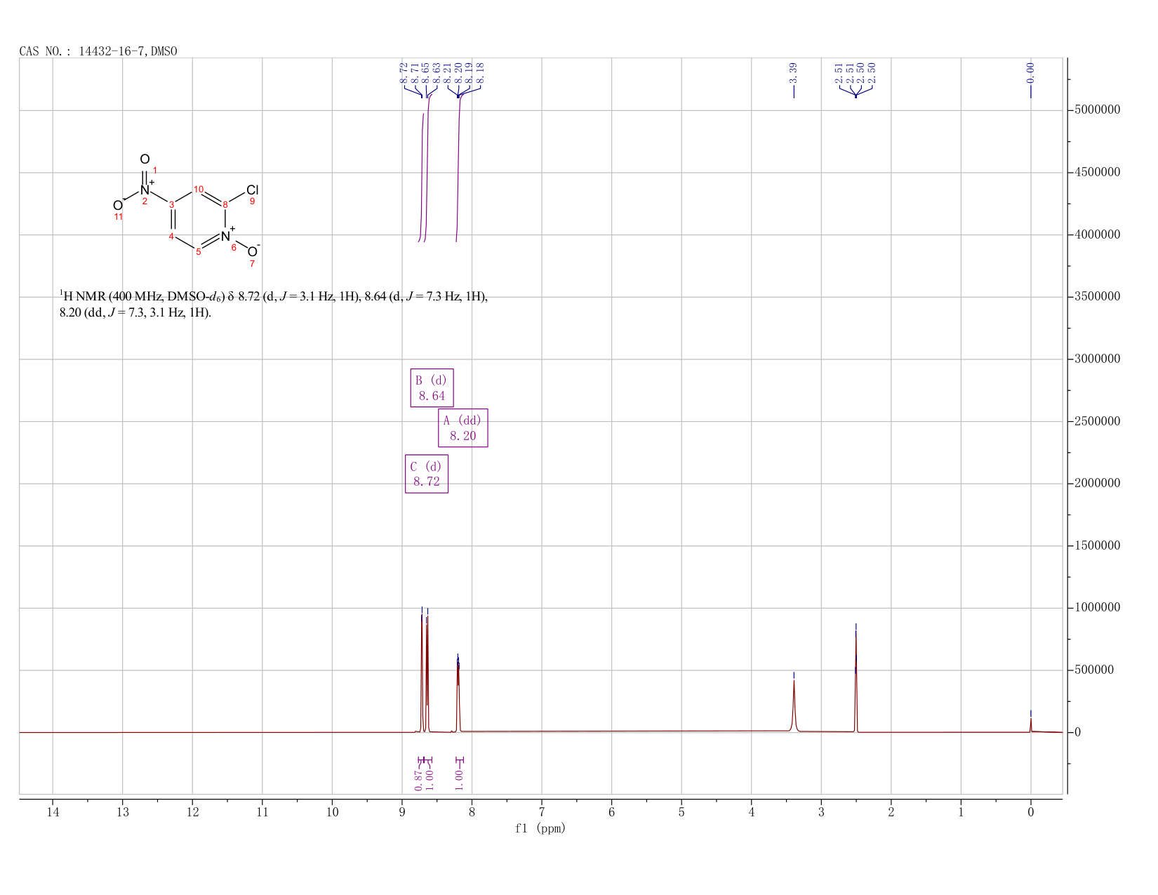 2-Chloro-4-nitropyridine 1-oxide(14432-16-7) <sup>1</sup>H NMR