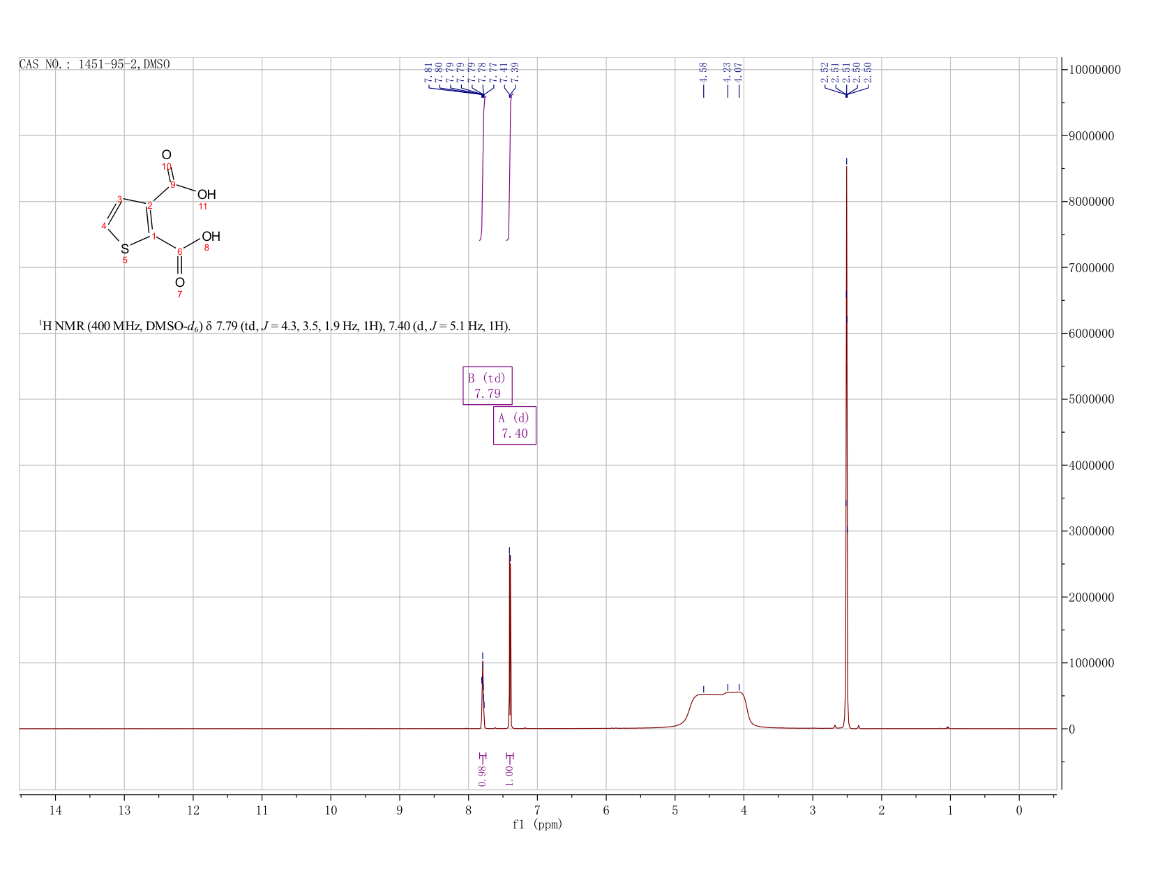 Thiophene-2,3-dicarboxylicacid(1451-95-2) <sup>1</sup>H NMR