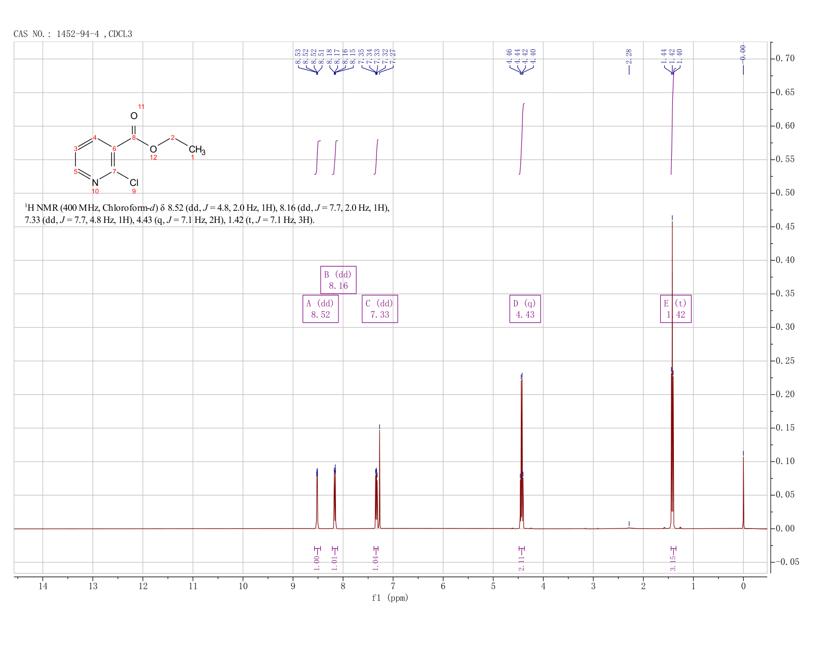 Ethyl 2-chloronicotinate(1452-94-4) <sup>1</sup>H NMR