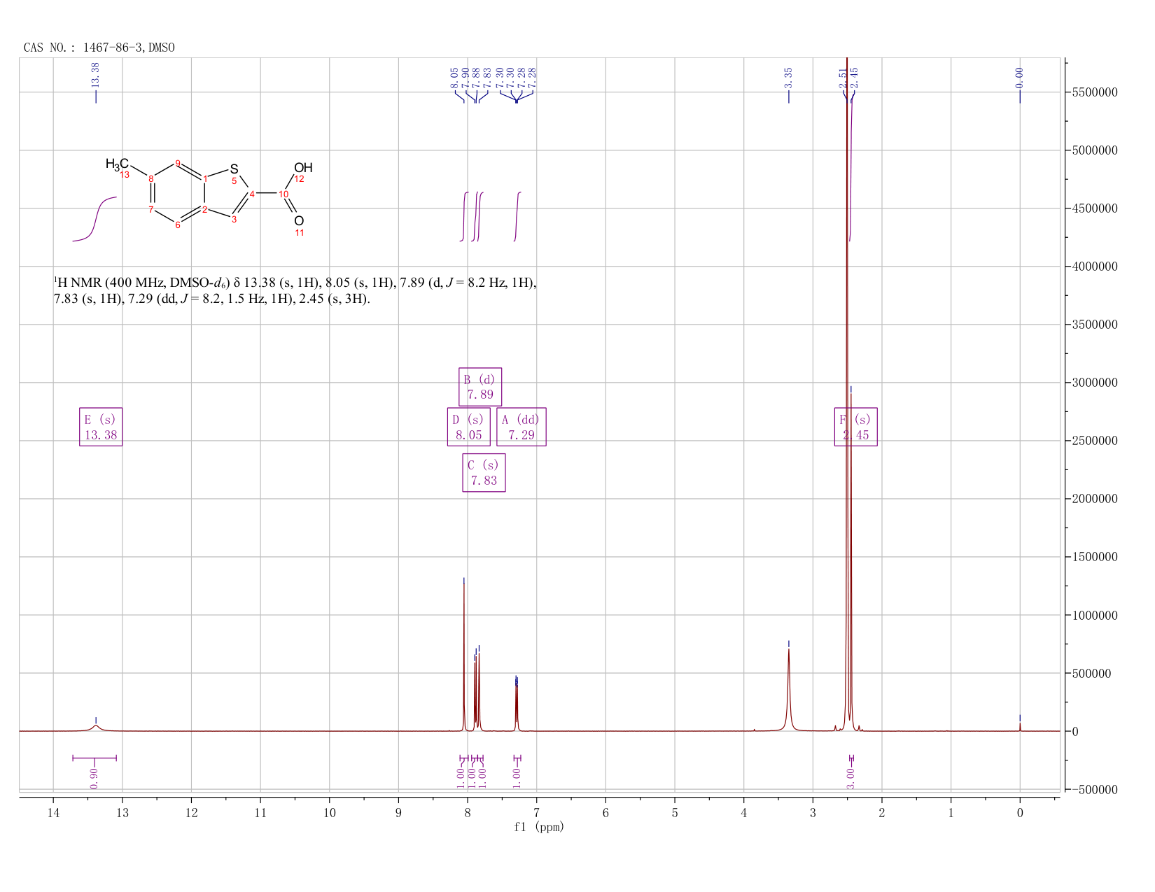 6-Methylbenzo[b]thiophene-2-carboxylic acid(1467-86-3) <sup>1</sup>H NMR