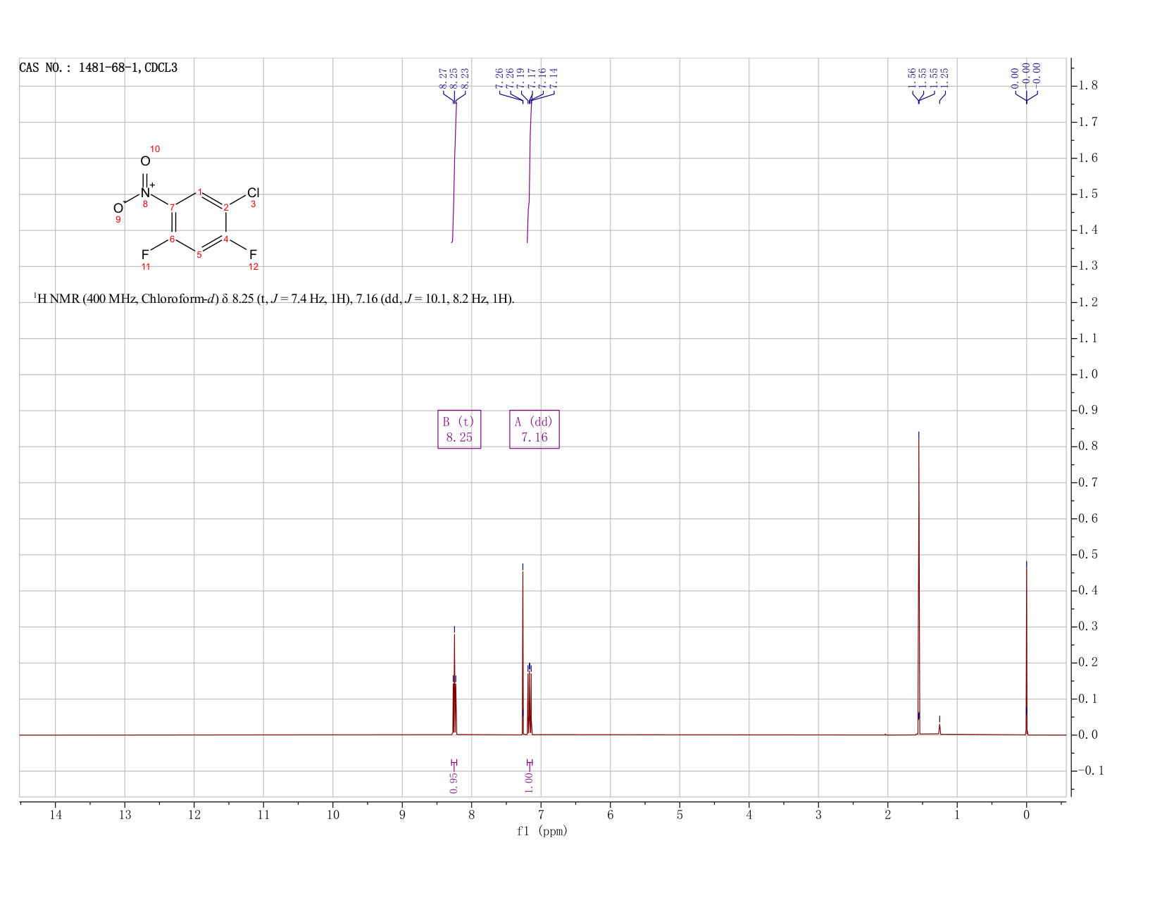 2,4-Difluoro-5-chloronitrobenzene(1481-68-1) <sup>1</sup>H NMR