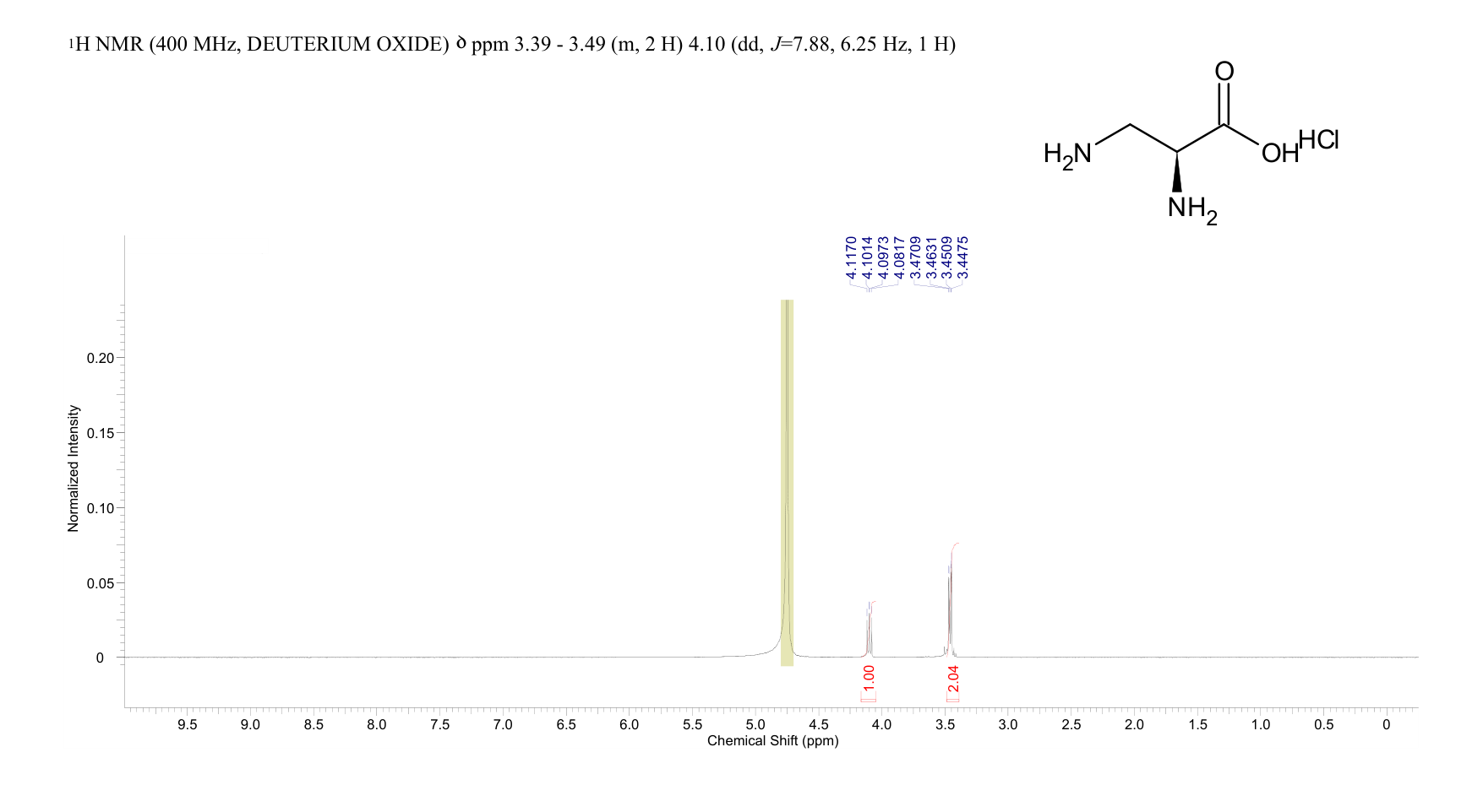 3-Amino-L-alanine hydrochloride(1482-97-9) MS