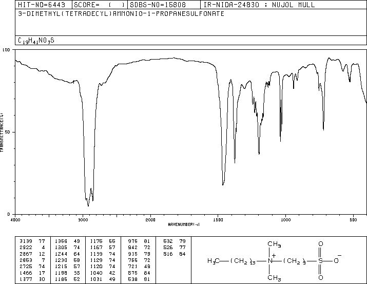 3-(N,N-Dimethylmyristylammonio)propanesulfonate(14933-09-6) MS