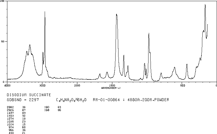 Disodium succinate(150-90-3) Raman