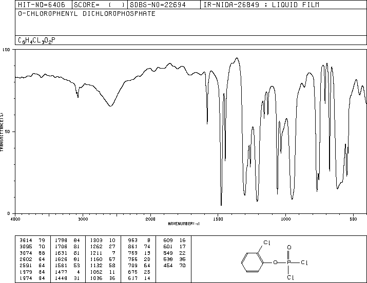 2-CHLOROPHENYL PHOSPHORODICHLORIDATE(15074-54-1) <sup>1</sup>H NMR