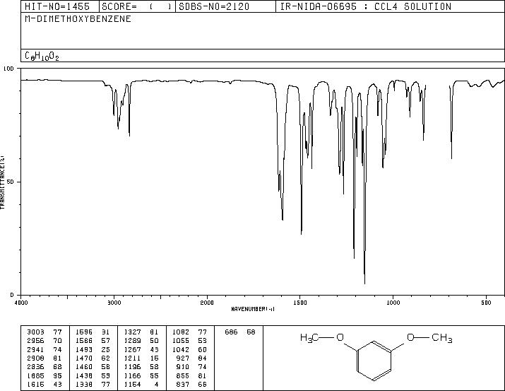 1,3-Dimethoxybenzene(151-10-0) MS