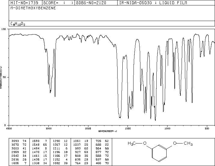 1,3-Dimethoxybenzene(151-10-0) MS