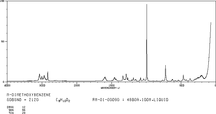 1,3-Dimethoxybenzene(151-10-0) MS