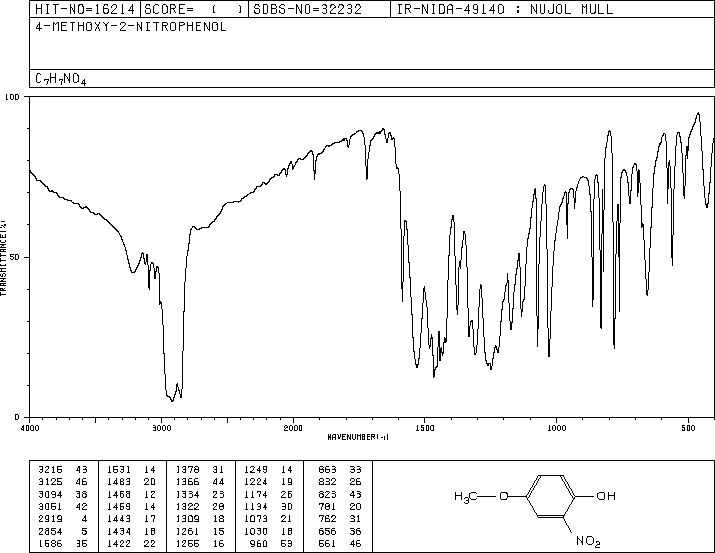 4-Methoxy-2-nitrophenol(1568-70-3) MS