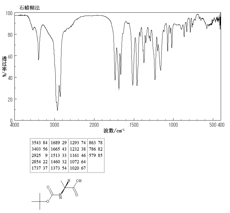 N-(tert-Butoxycarbonyl)-L-alanine(15761-38-3) <sup>1</sup>H NMR