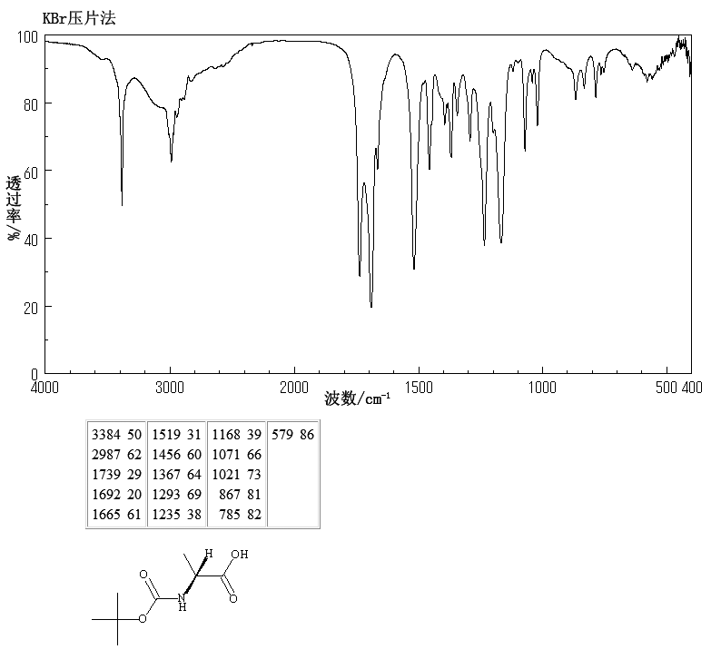 N-(tert-Butoxycarbonyl)-L-alanine(15761-38-3) <sup>1</sup>H NMR