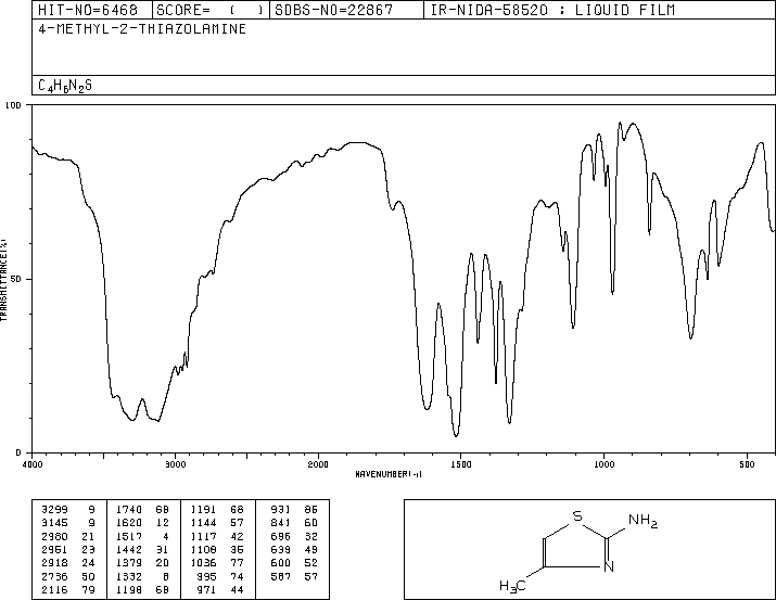 2-Amino-4-methylthiazole (1603-91-4) <sup>1</sup>H NMR