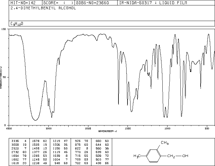 2,4-DIMETHYLBENZYL ALCOHOL(16308-92-2) MS