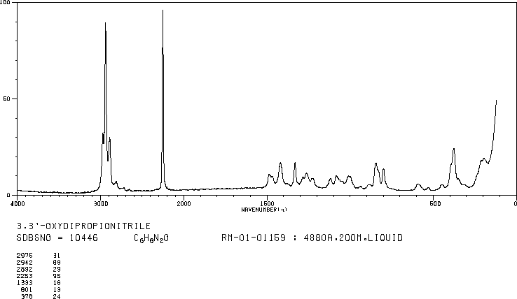 2-Cyanoethyl ether (1656-48-0) <sup>1</sup>H NMR