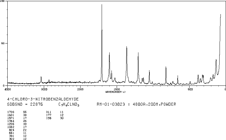 4-Chloro-3-nitrobenzaldehyde(16588-34-4) <sup>1</sup>H NMR