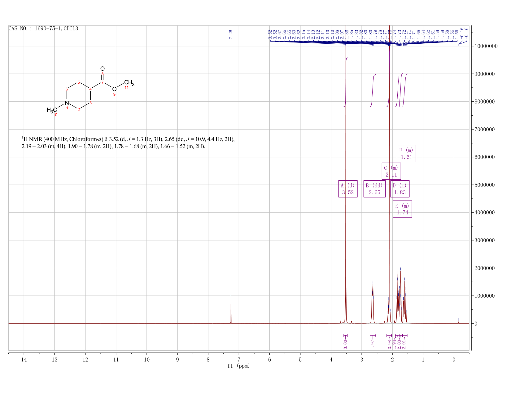 N-METHYL-4-PIPERIDINECARBOXYLIC ACID METHYL ESTER(1690-75-1) <sup>1</sup>H NMR