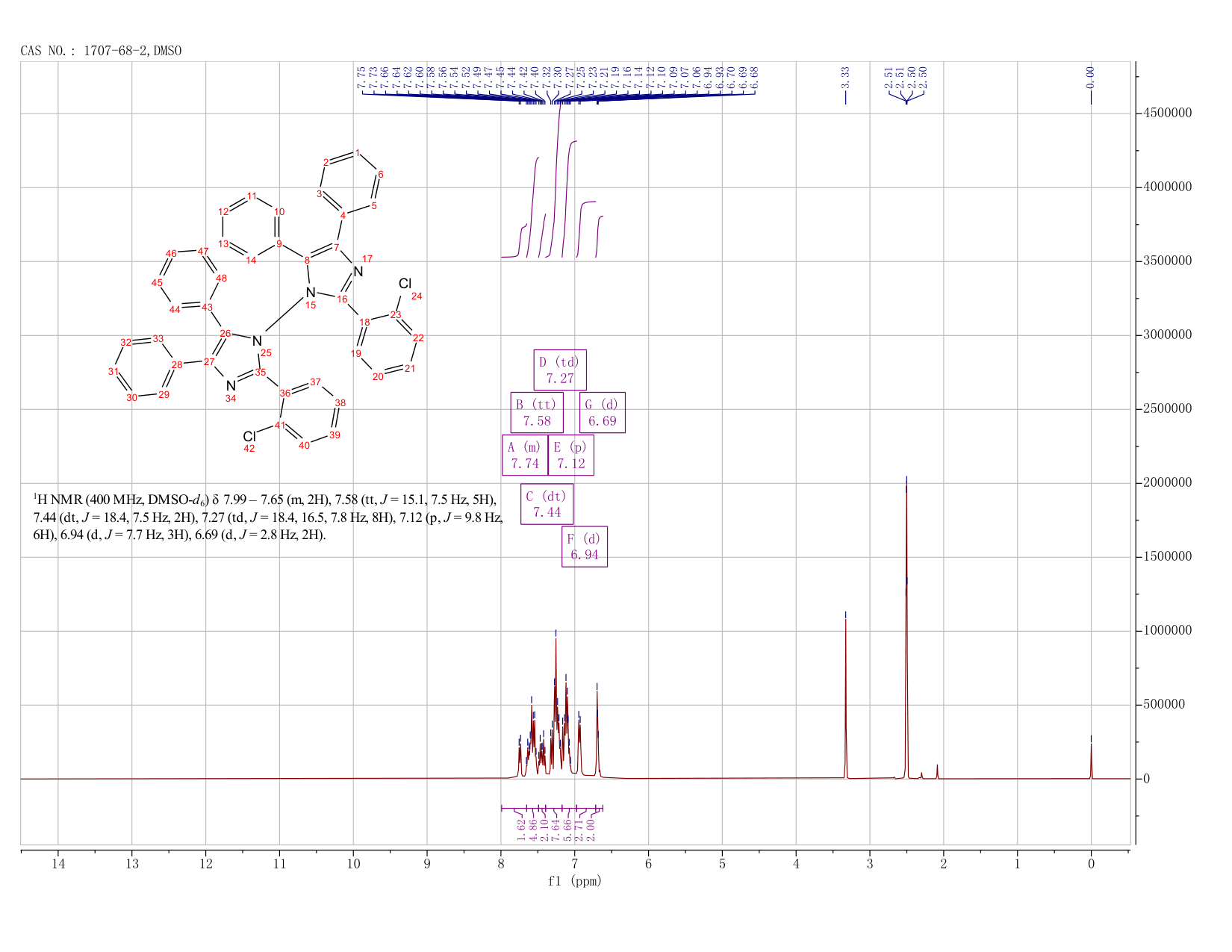 2,2'-Bis(2-chlorophenyl)-4,4',5,5'-tetraphenyl-1,1'-biimidazole(1707-68-2) <sup>1</sup>H NMR