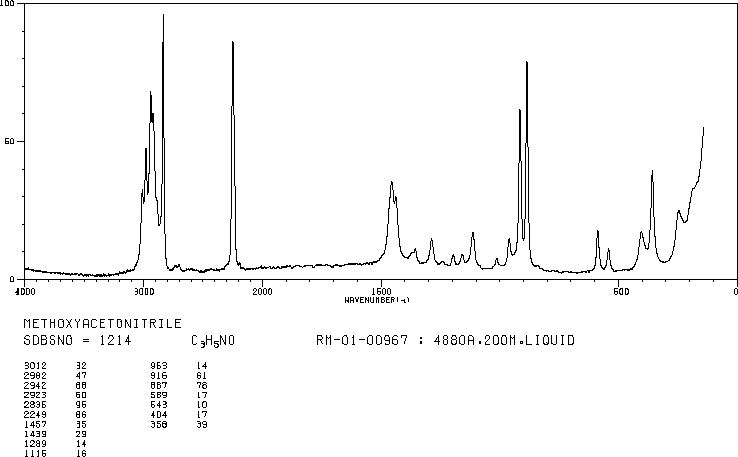 Methoxyacetonitrile(1738-36-9) <sup>13</sup>C NMR