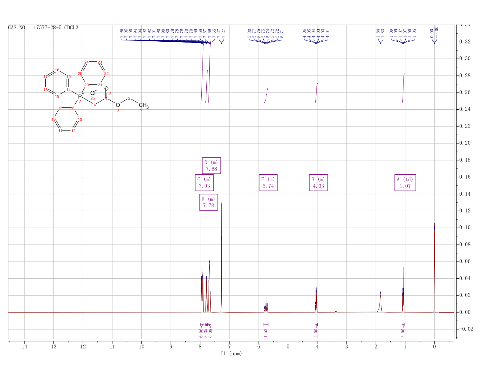 (CARBOETHOXYMETHYL)TRIPHENYLPHOSPHONIUM CHLORIDE HYDRATE(17577-28-5) <sup>1</sup>H NMR